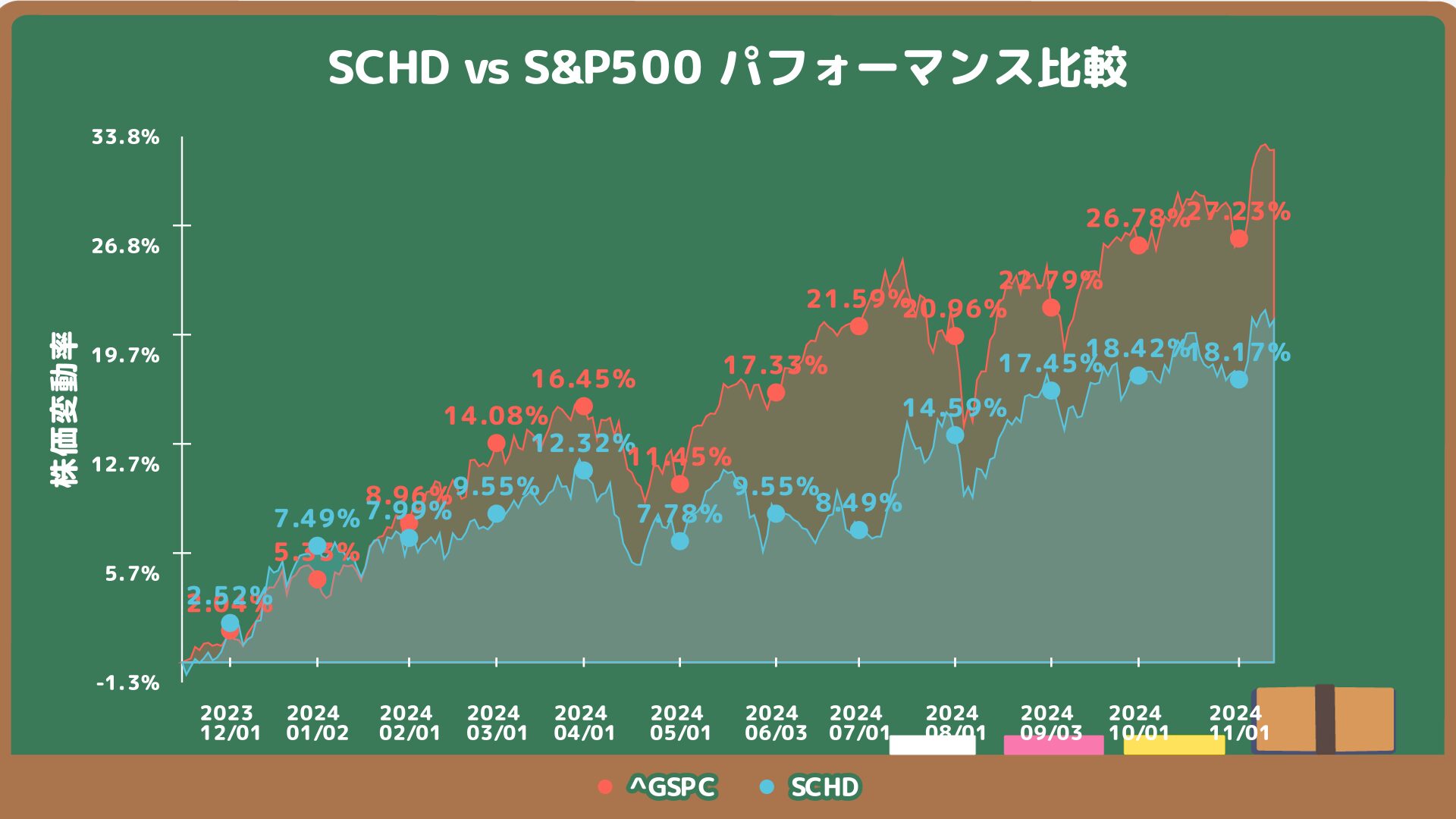 SCHDとS&P500過去１年分チャートとの比較