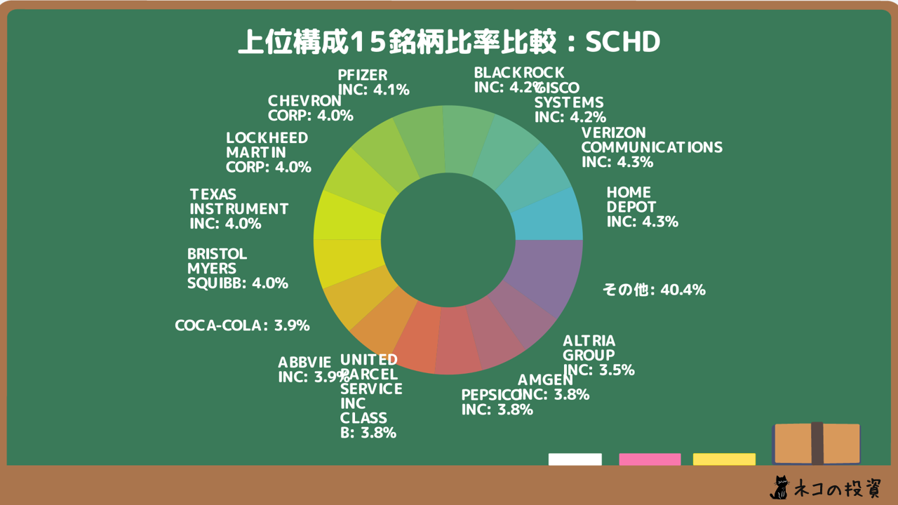 SCHDの組入銘柄比率