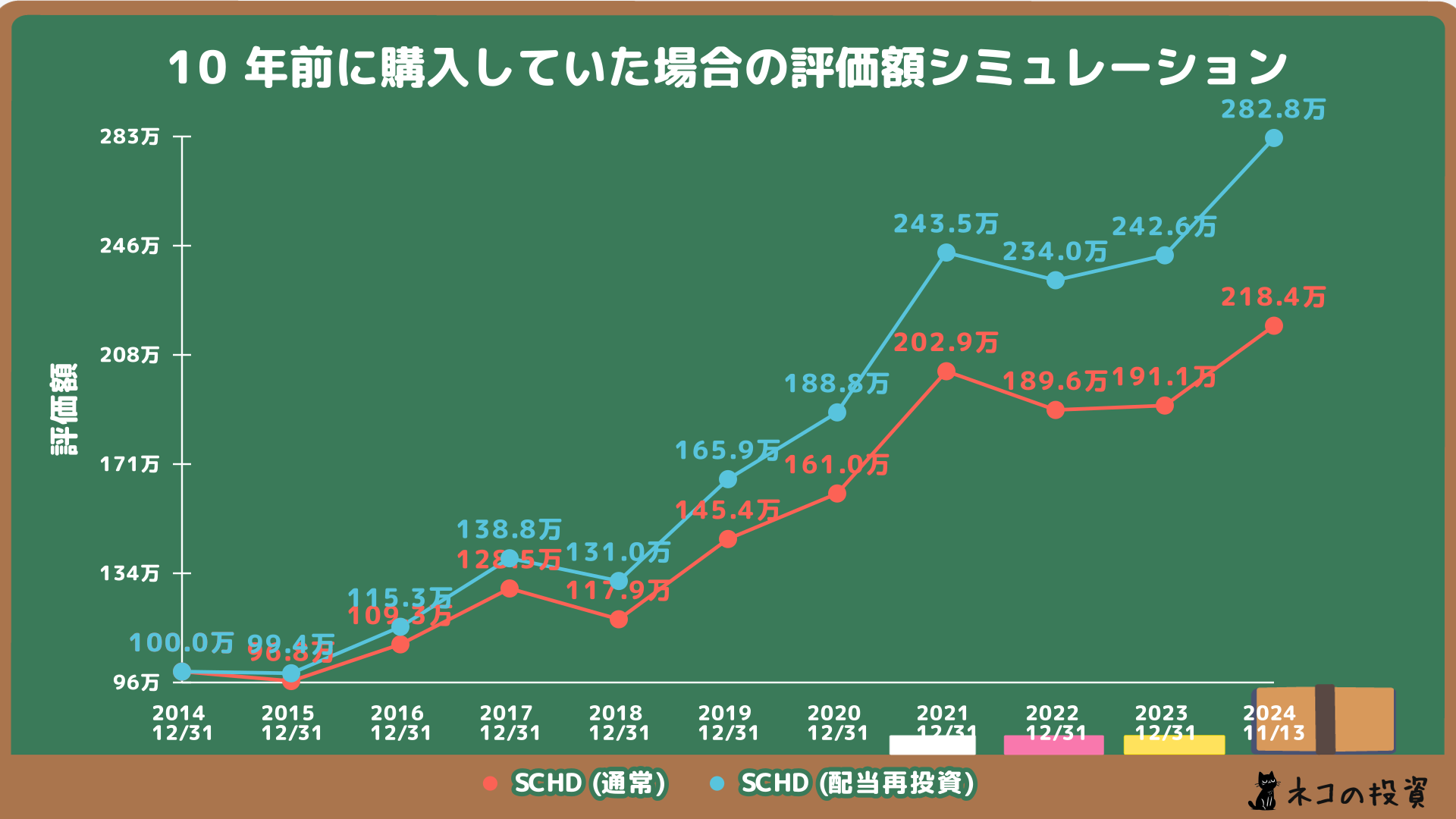 SCHDへ10年前に100万円投資していた場合のシミュレーション