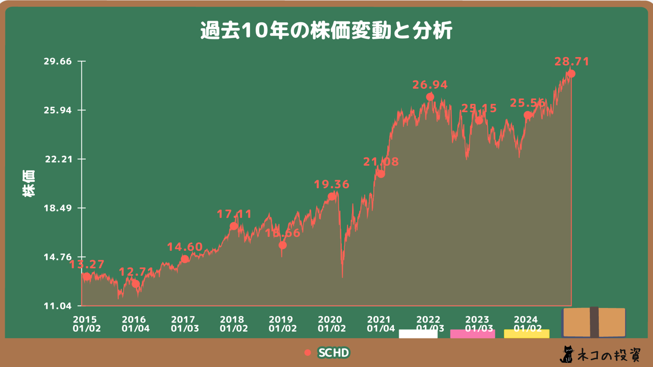 SCHDの過去10年間の株価チャート