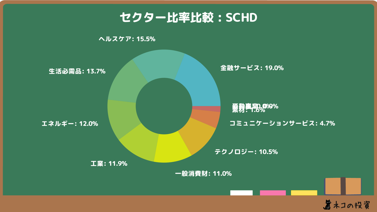 SCHDのセクター比率