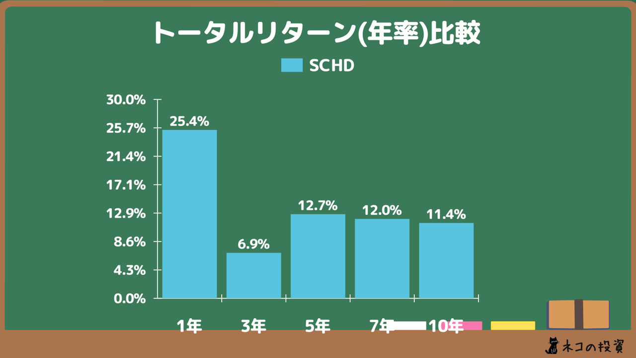 SCHDの年率トータルリターン