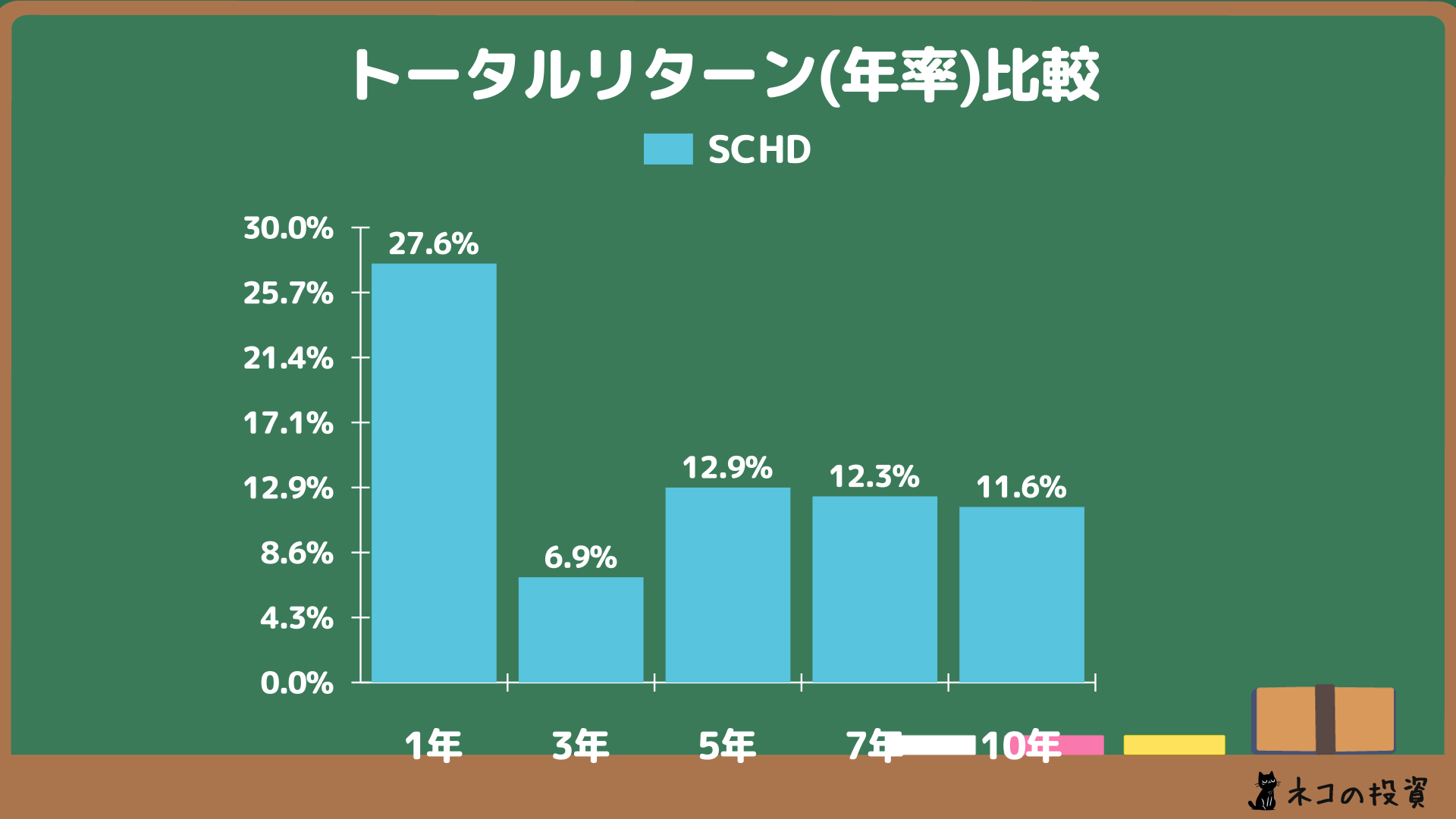 SCHDへ過去に投資していた場合の年率(CAGR)トータルリターン