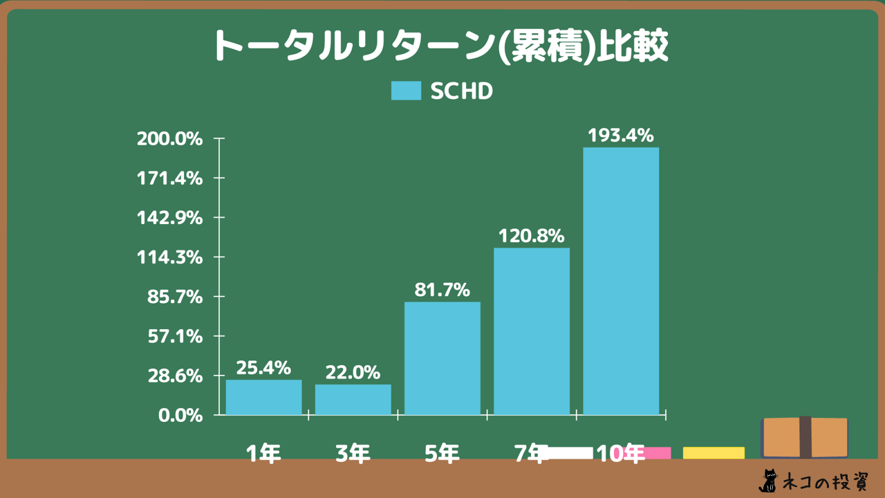 SCHDの累積トータルリターン