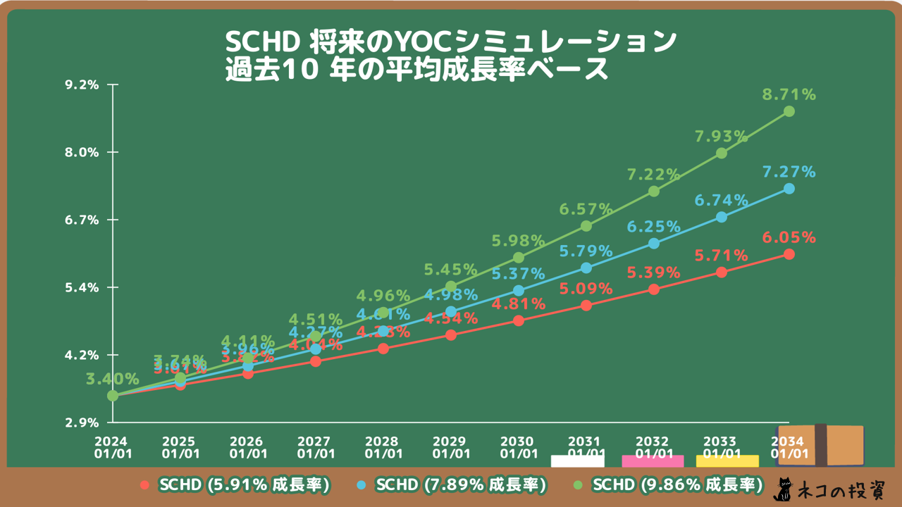 SCHDの将来のYOC予想シミュレーション