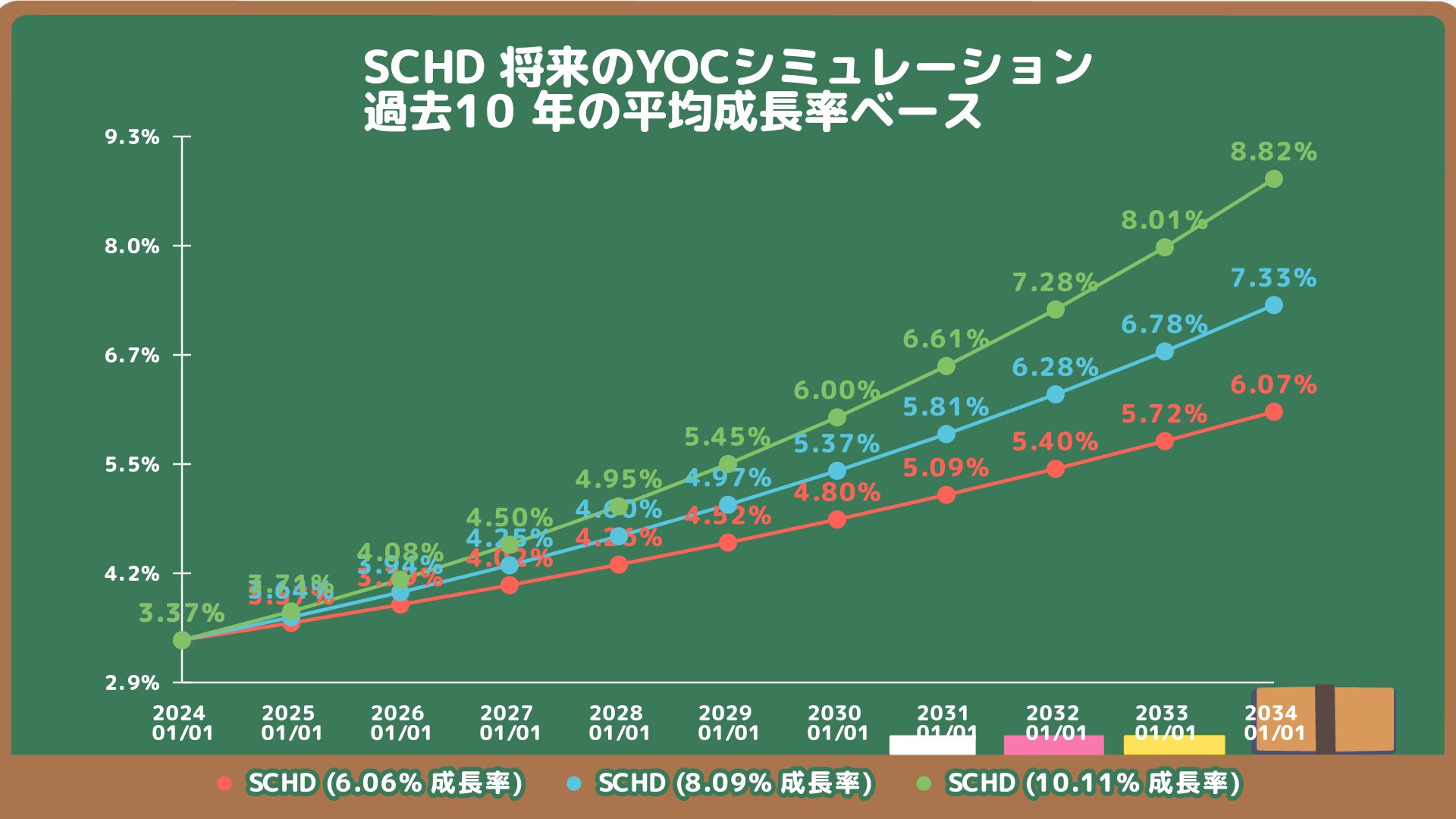 SCHDの将来のYOC予想シミュレーション