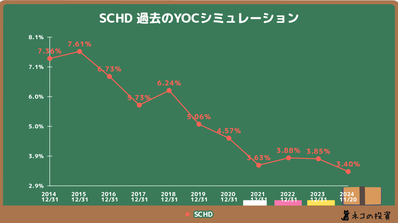 SCHDの過去のYOCシミュレーション