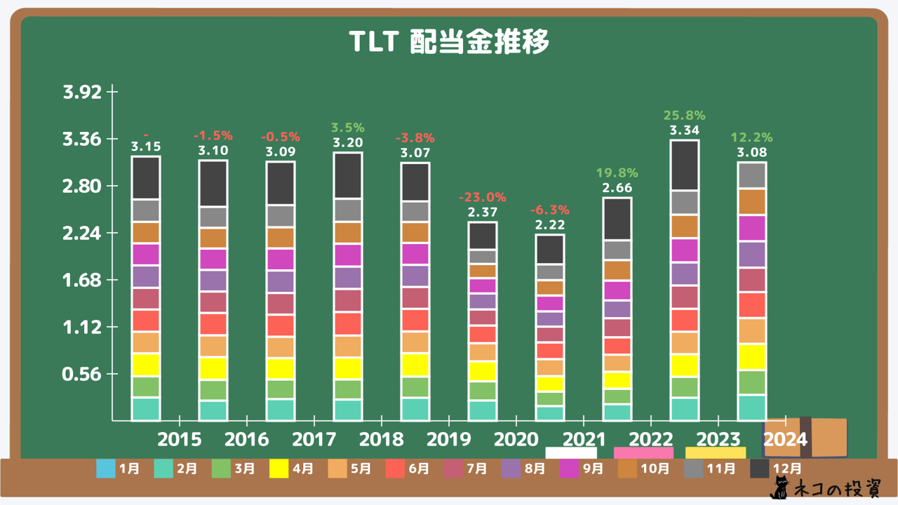 TLTの過去の配当金と増配率