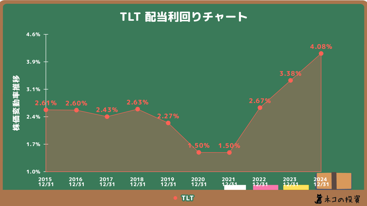 TLTの配当金利回りの推移