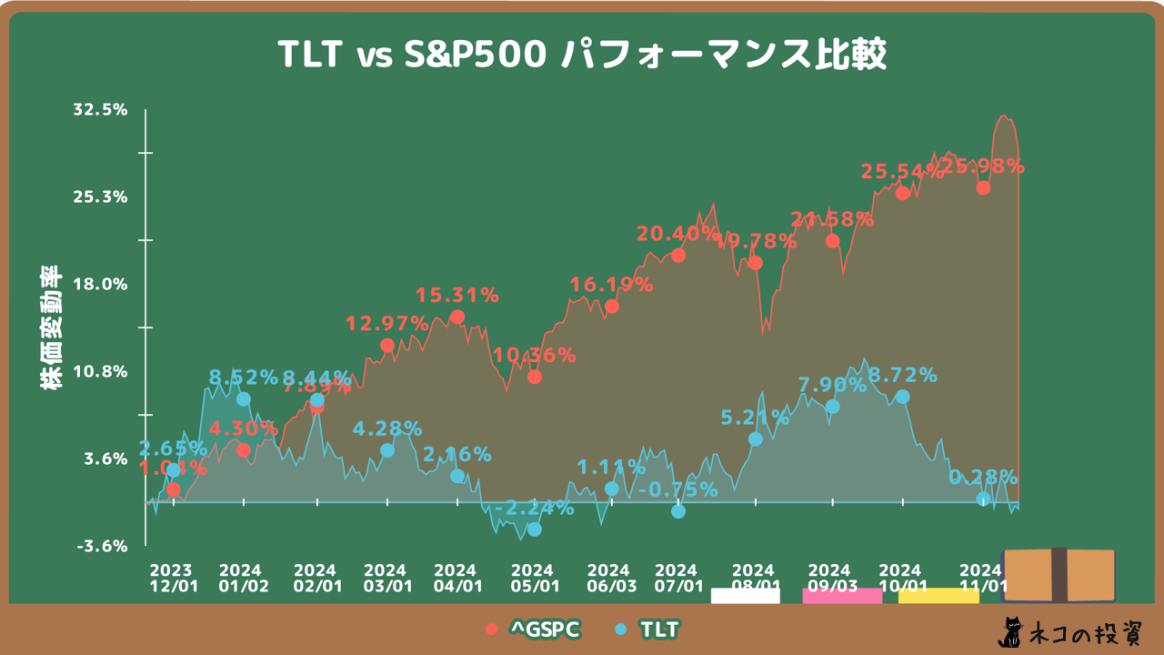 TLTとS&P500の過去1年間のチャート比較