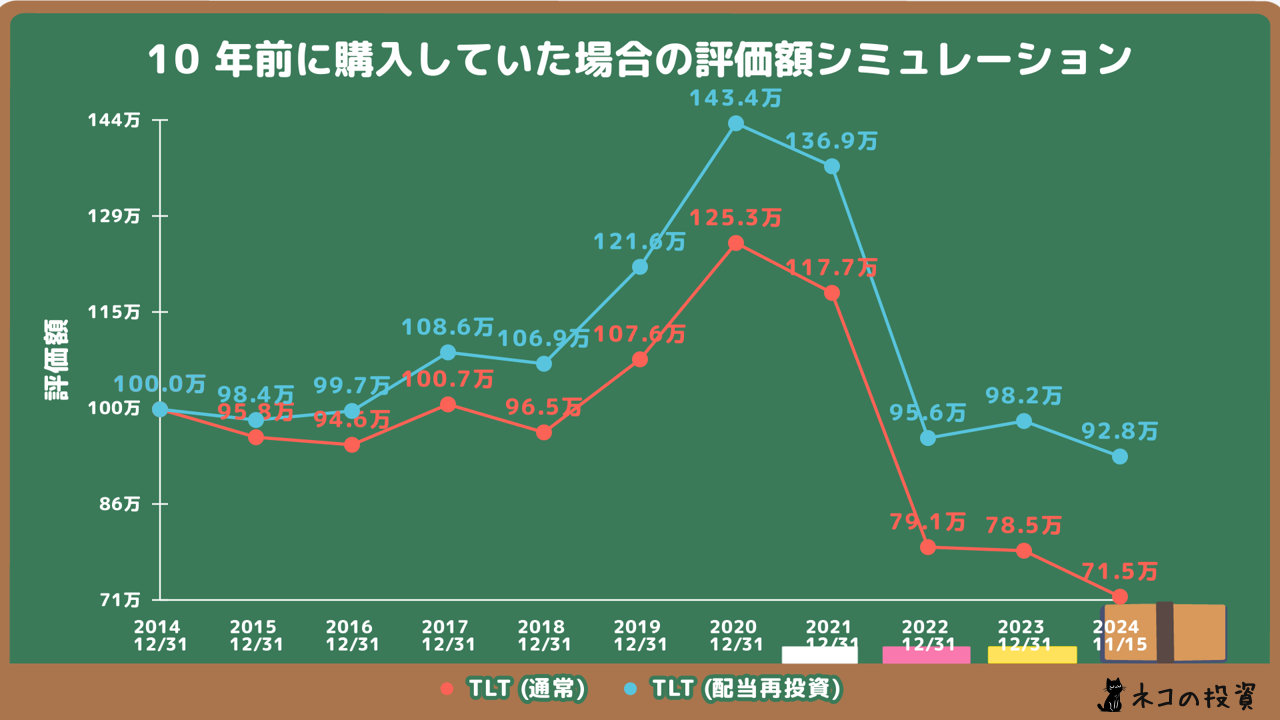 TLTへの10年前投資シミュレーション