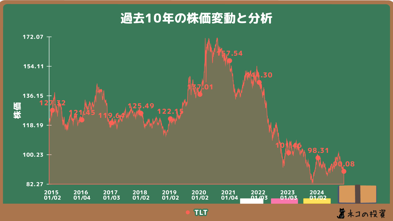 TLTの過去10年の株価チャート