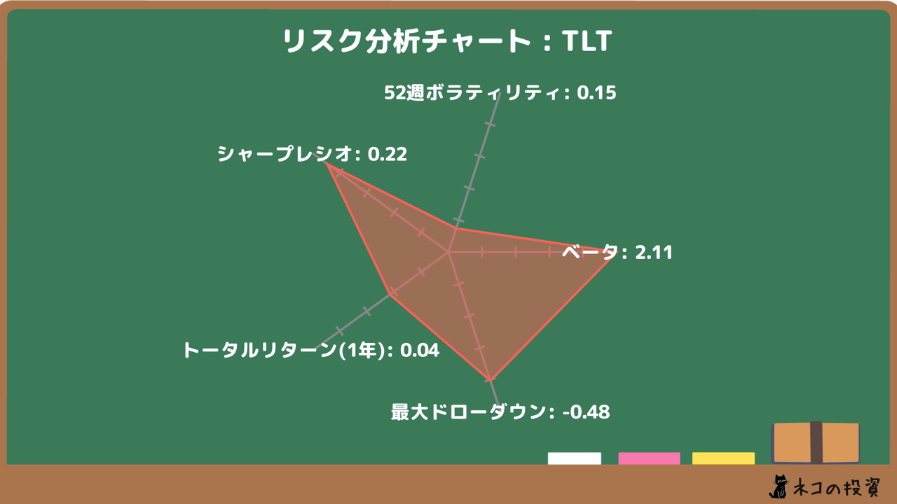 TLTのリスクファクター分析