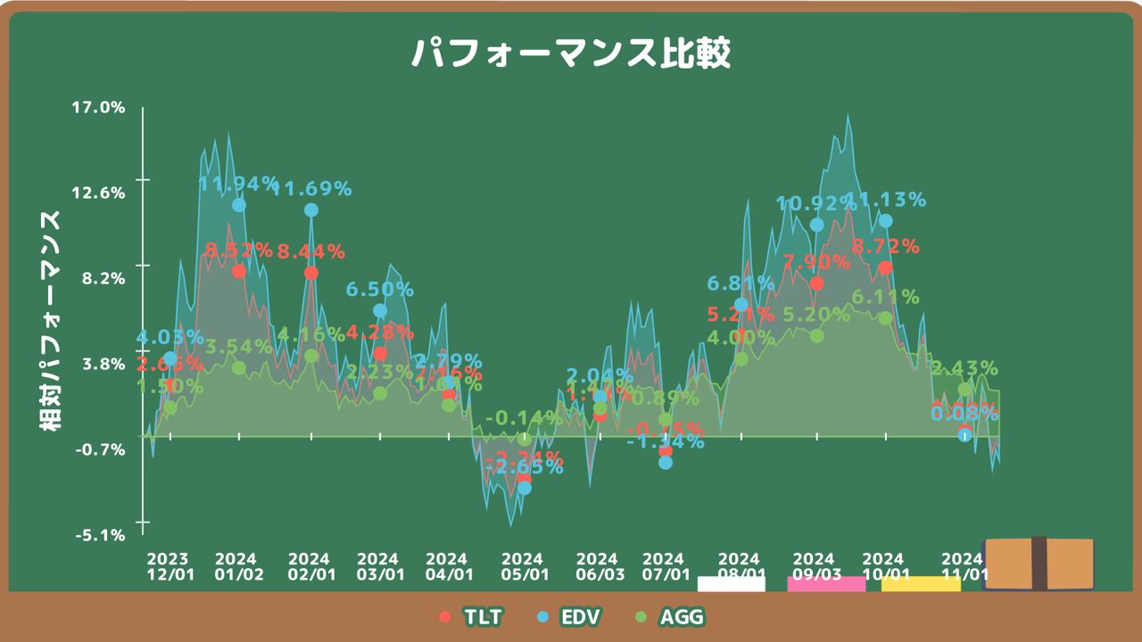 TLT、EDV、AGGのパフォーマンス比較チャート