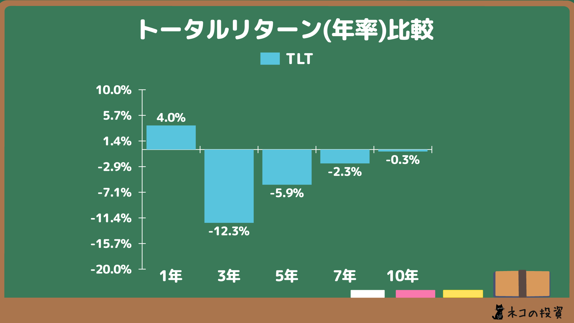 TLTの年率トータルリターン