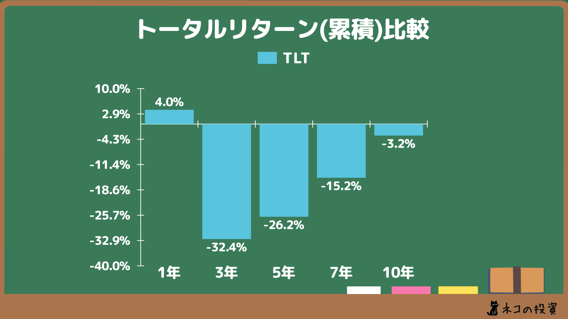 TLTの累積トータルリターン