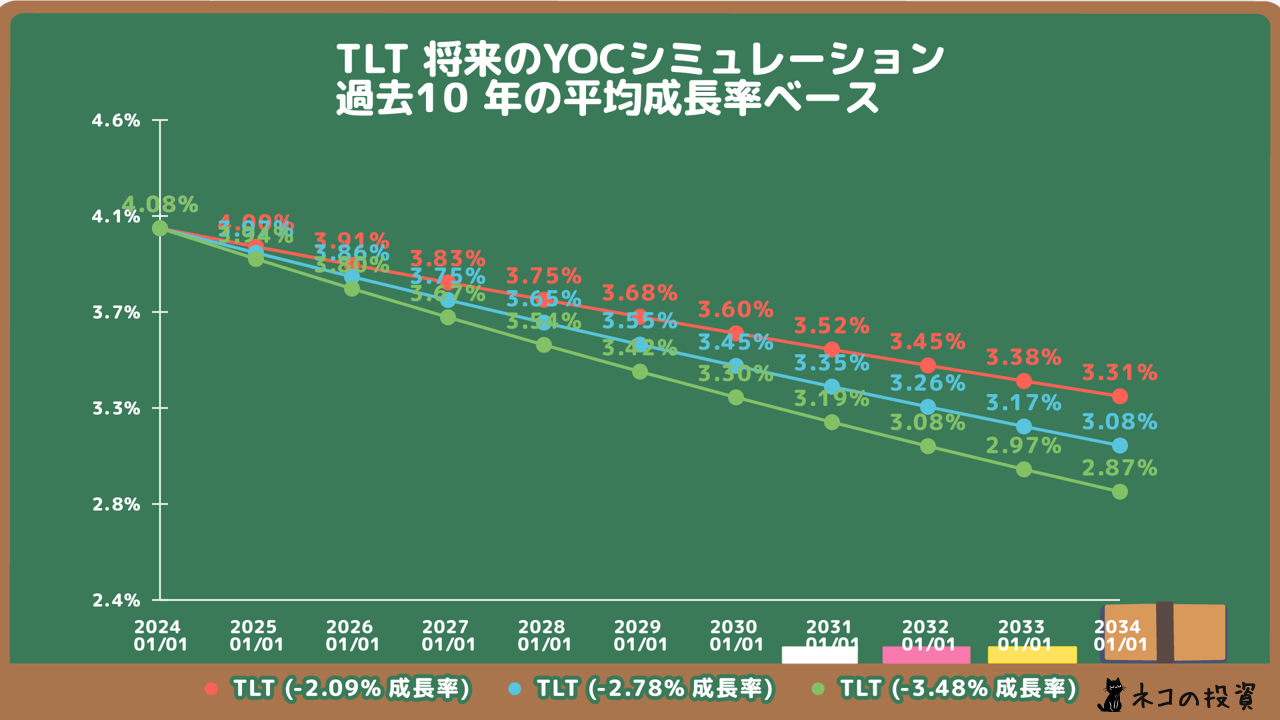 TLTの将来YOC予想シミュレーション