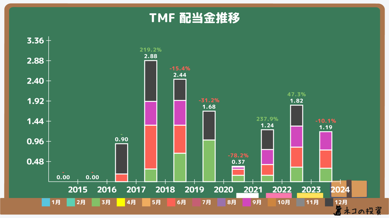 TMFの過去の配当金と増配率