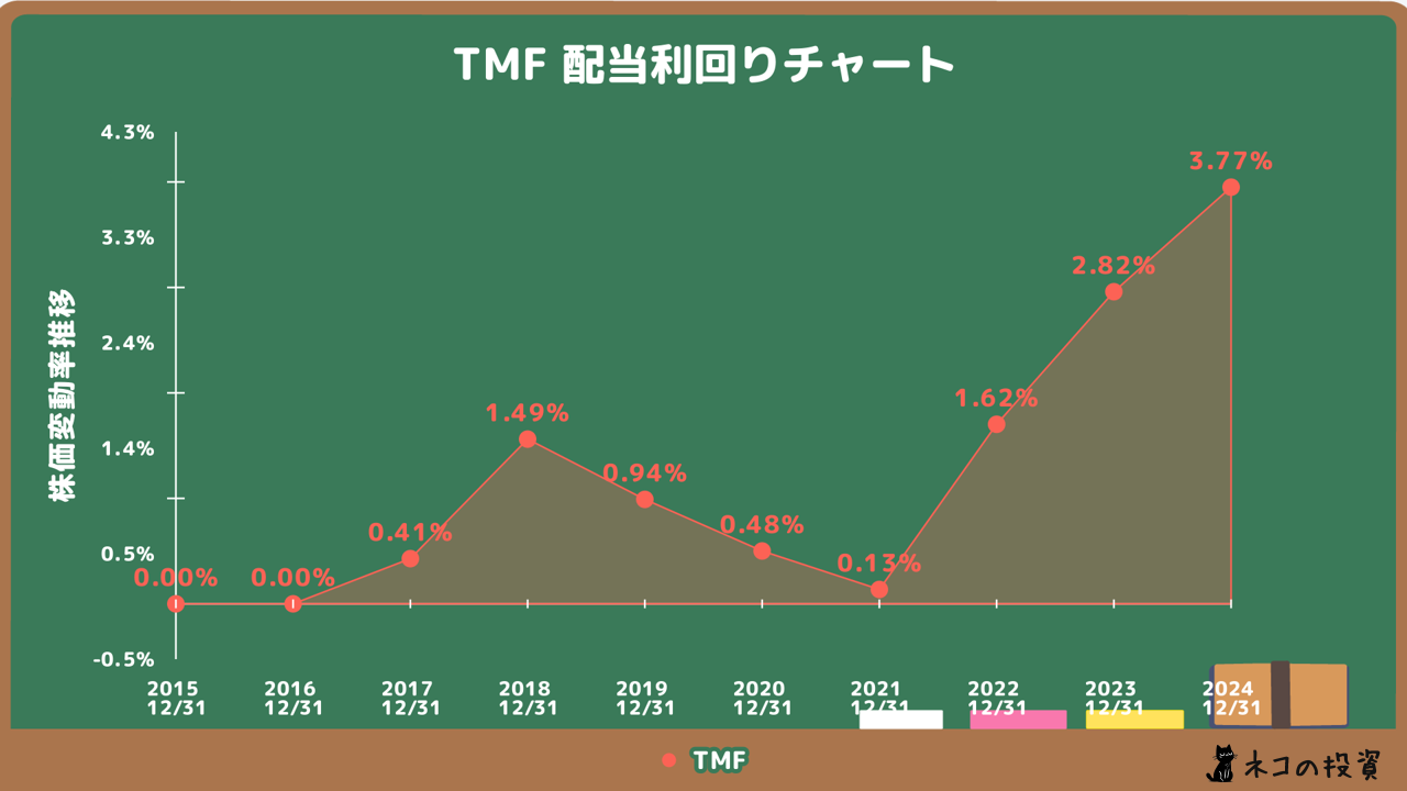 TMFの配当金利回りの推移