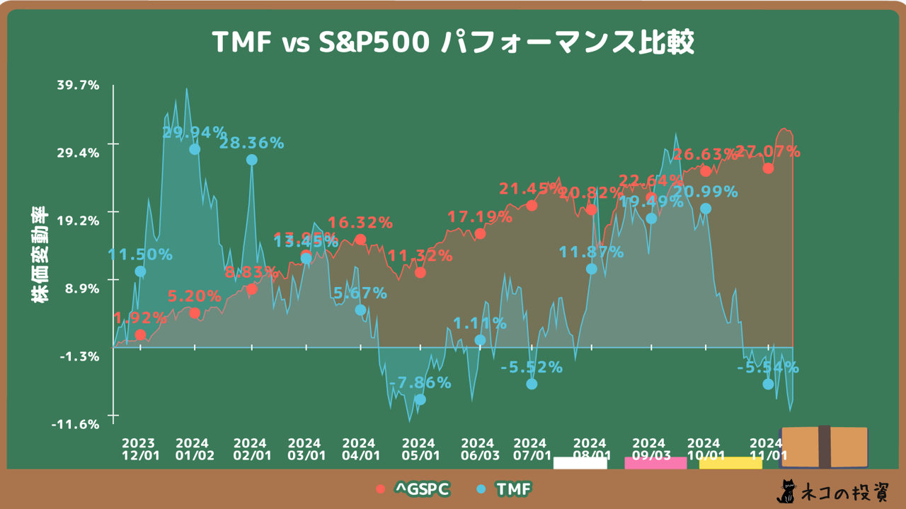 TMFとS&P500過去１年分チャートの比較