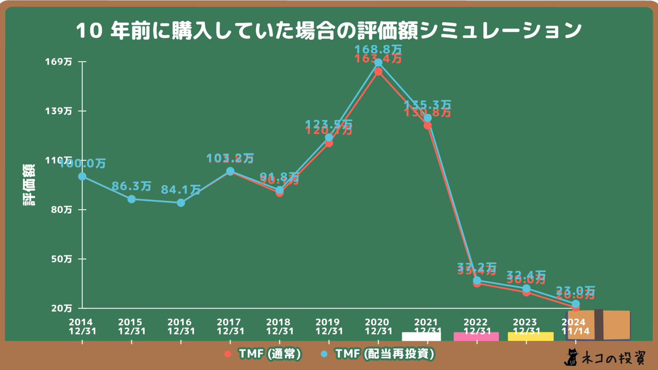 TMFへ10年前に100万円投資していた場合のシミュレーション