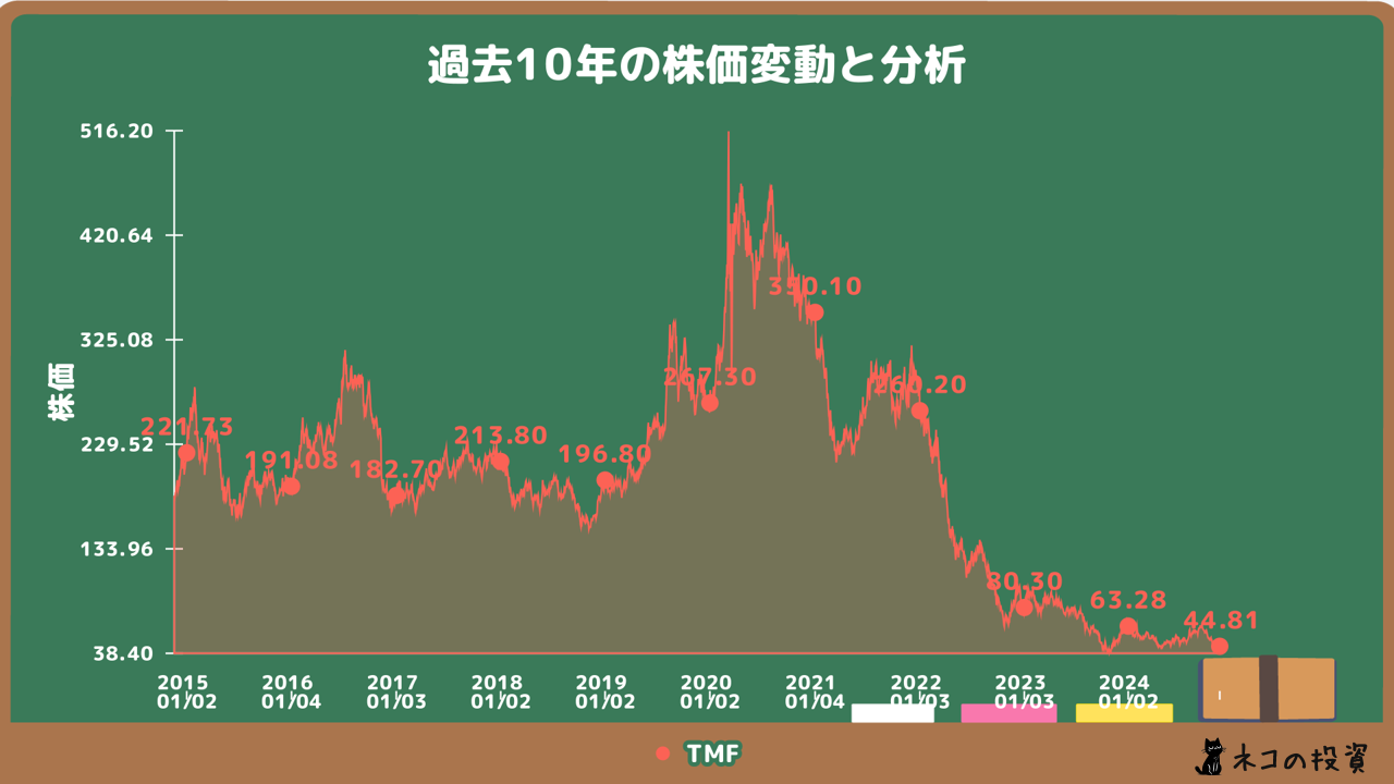 TMFの過去10年の株価チャート