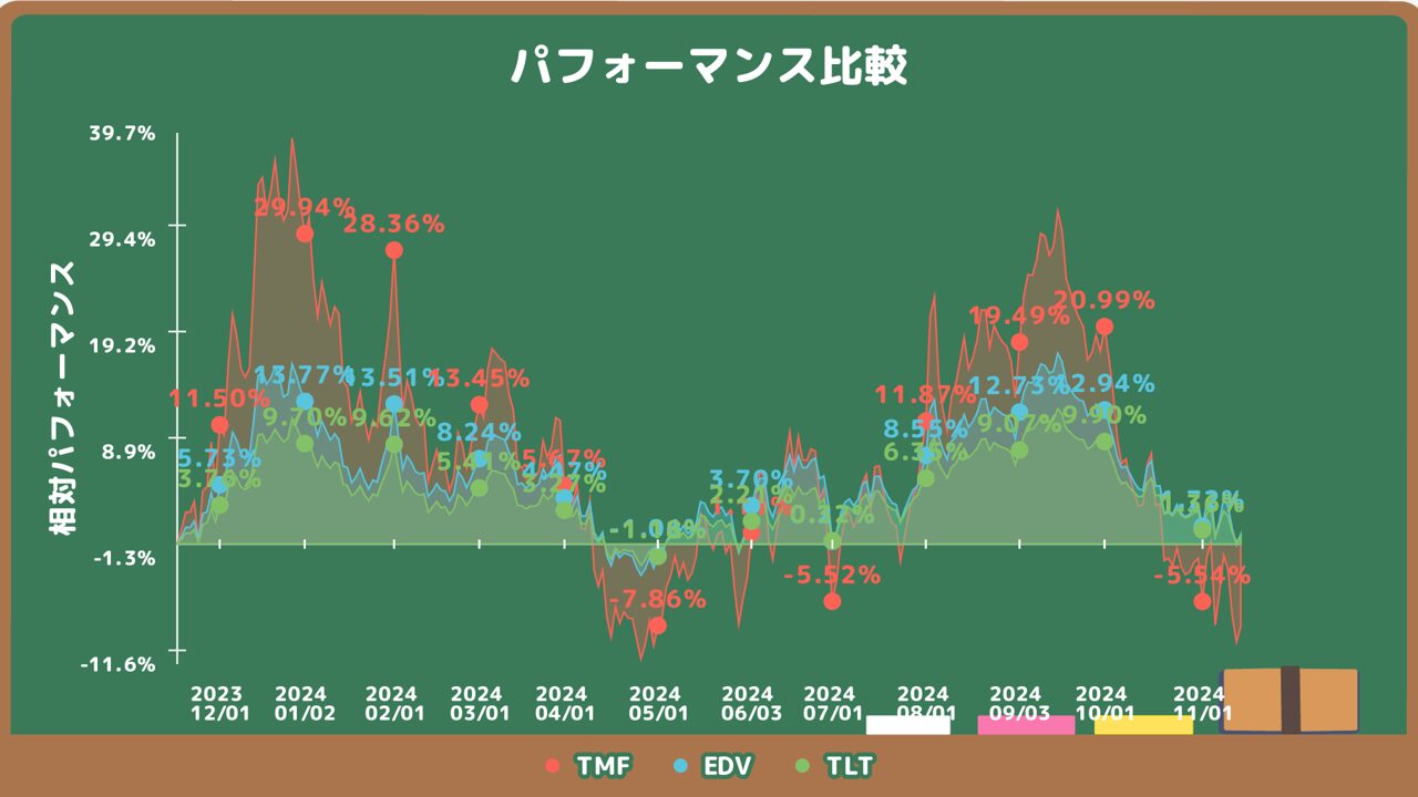 長期米国債ETFのチャート