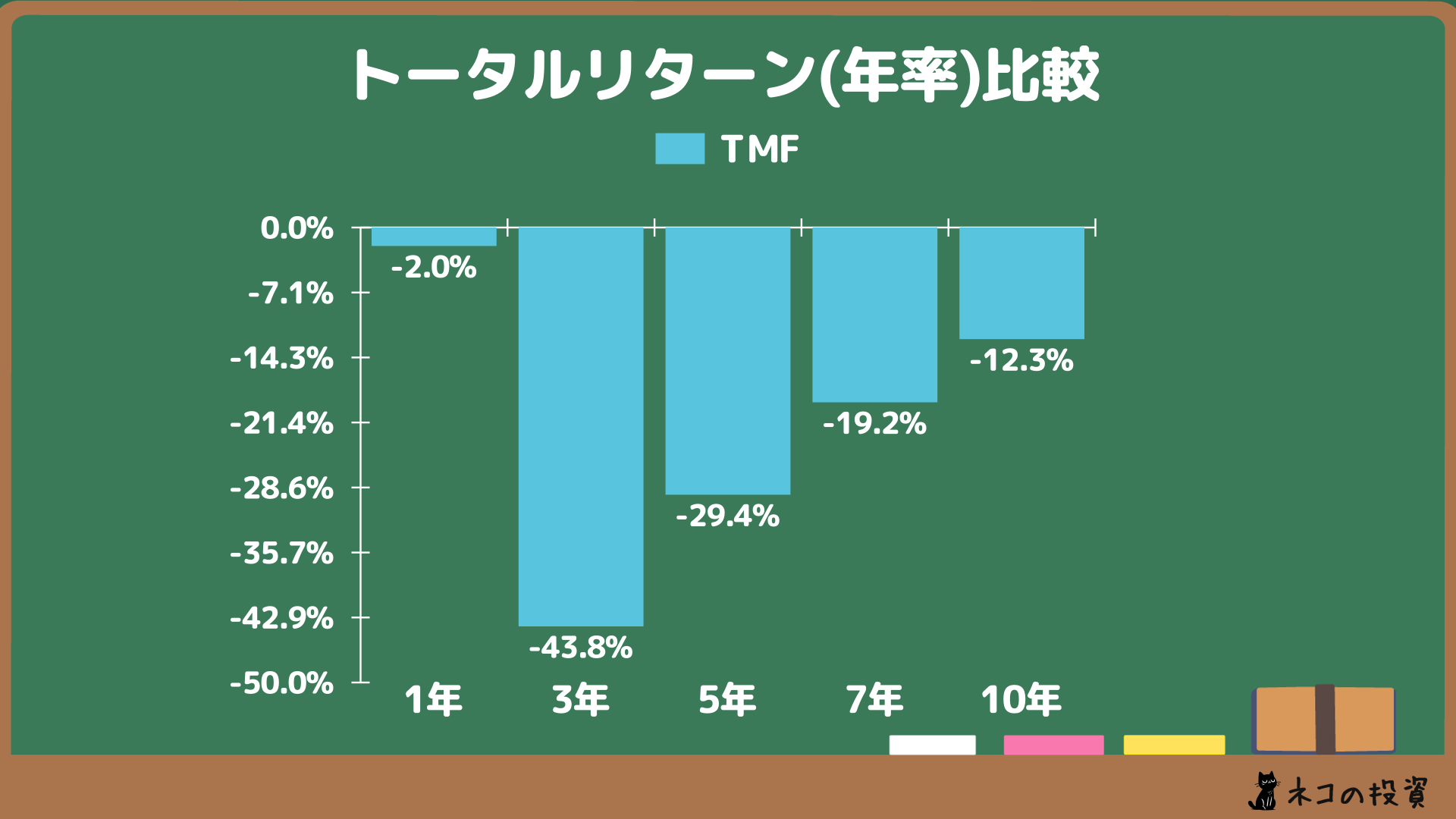 TMFへ過去に投資していた場合の年率(CAGR)トータルリターン