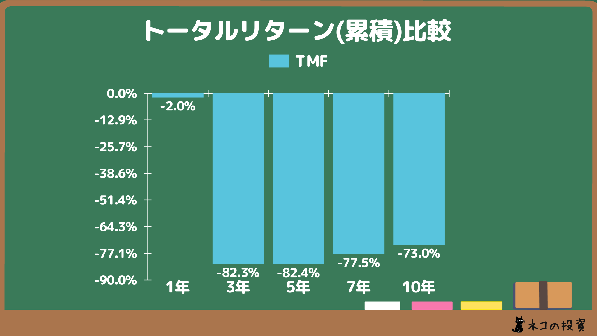 TMFへ過去に投資していた場合の累積トータルリターン