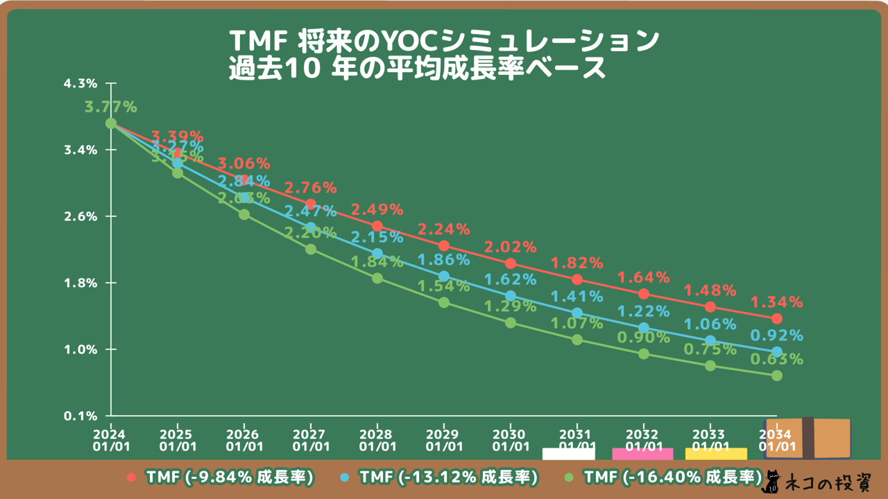 TMFの将来のYOC予想シミュレーション