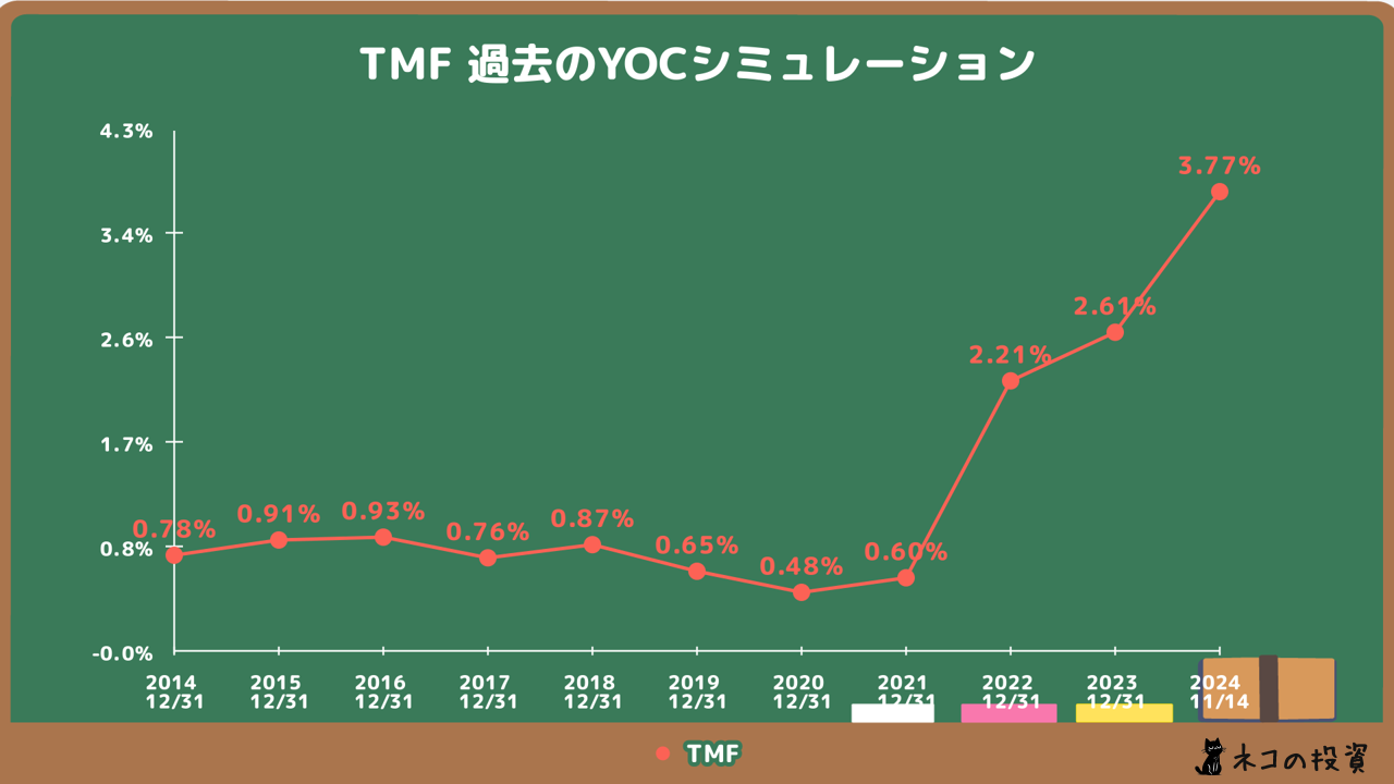 過去TMFに投資していた場合のYOCシミュレーション