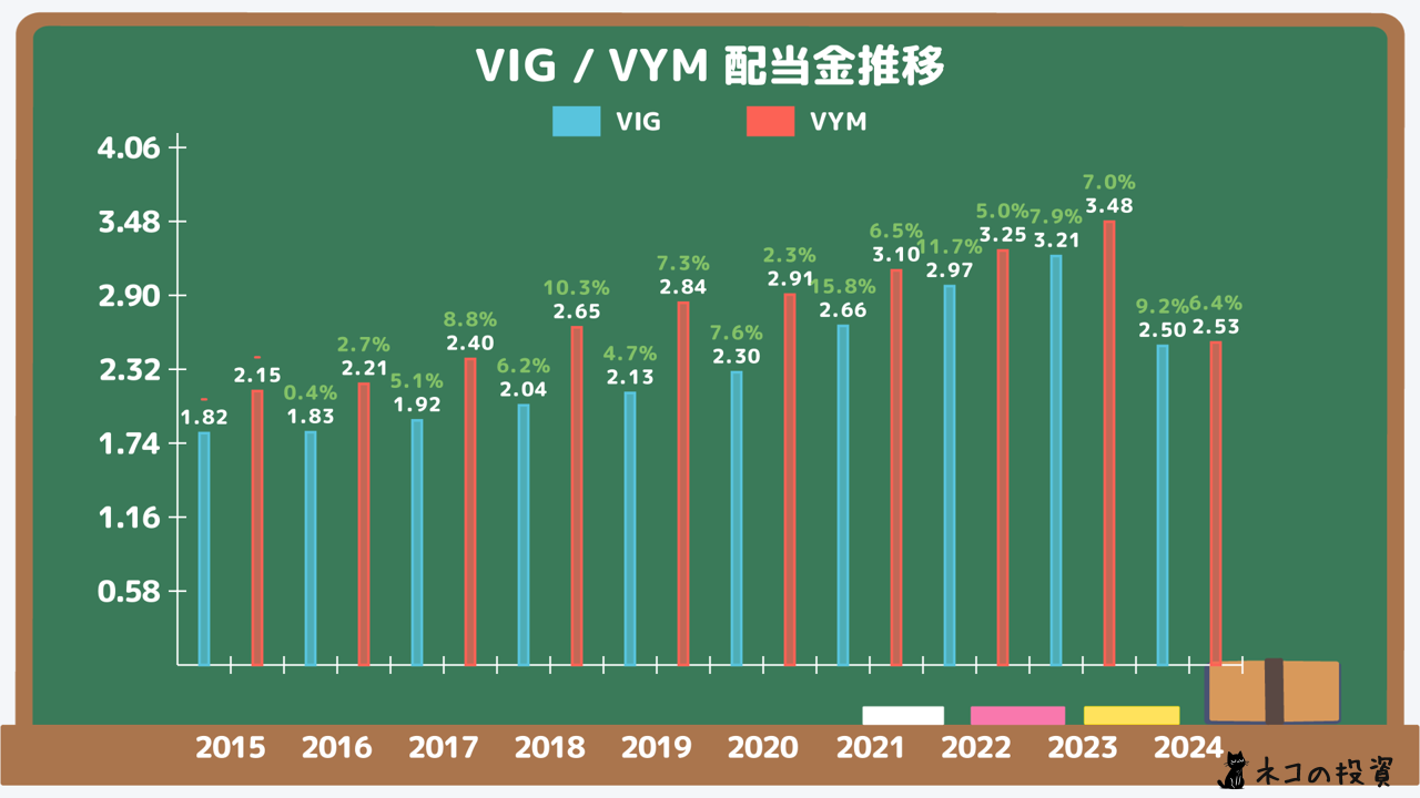 VIG・VYMの過去の配当金と増配率