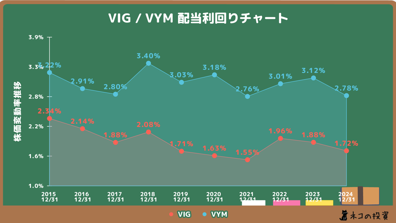 VIG・VYMの配当金利回りの推移