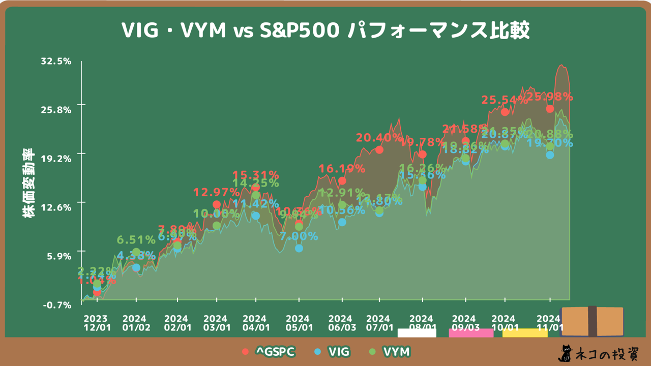 VIG・VYMのS&P500過去１年分チャートとの比較