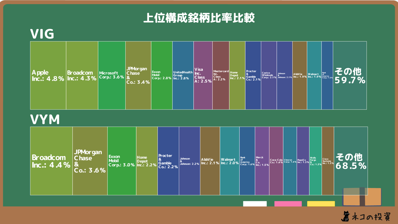VIG・VYMの組入銘柄比率
