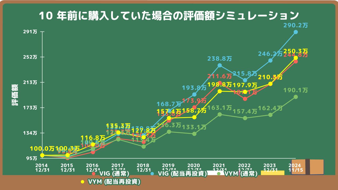 VIG・VYMへ10年前に100万円投資していた場合のシミュレーション