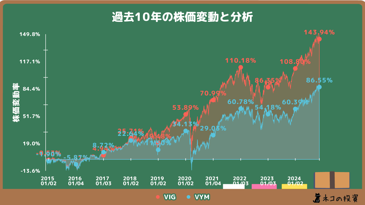 VIG・VYMの過去10年の株価チャート