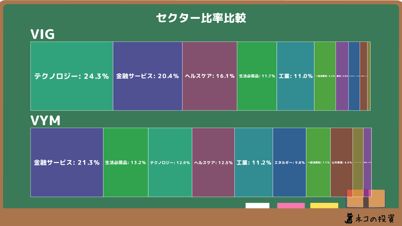 VIG・VYMのセクター比率