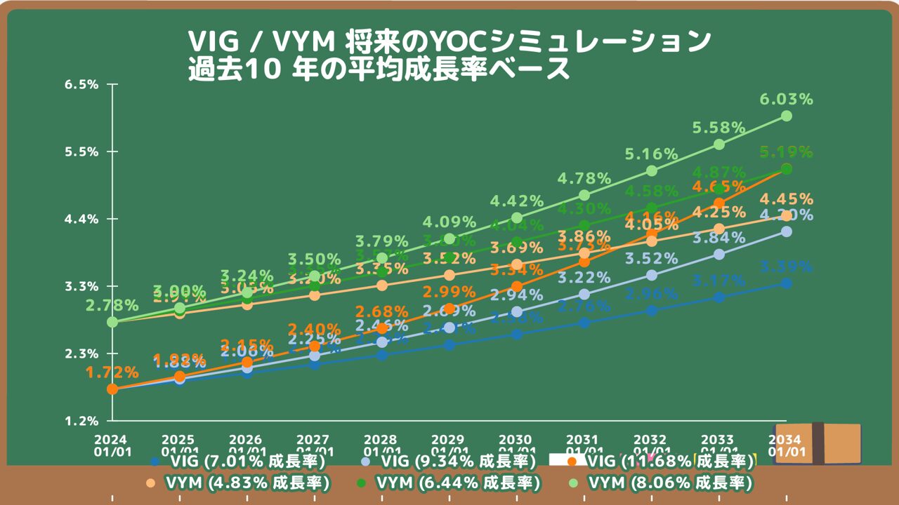 VIG・VYMの将来のYOC予想シミュレーション