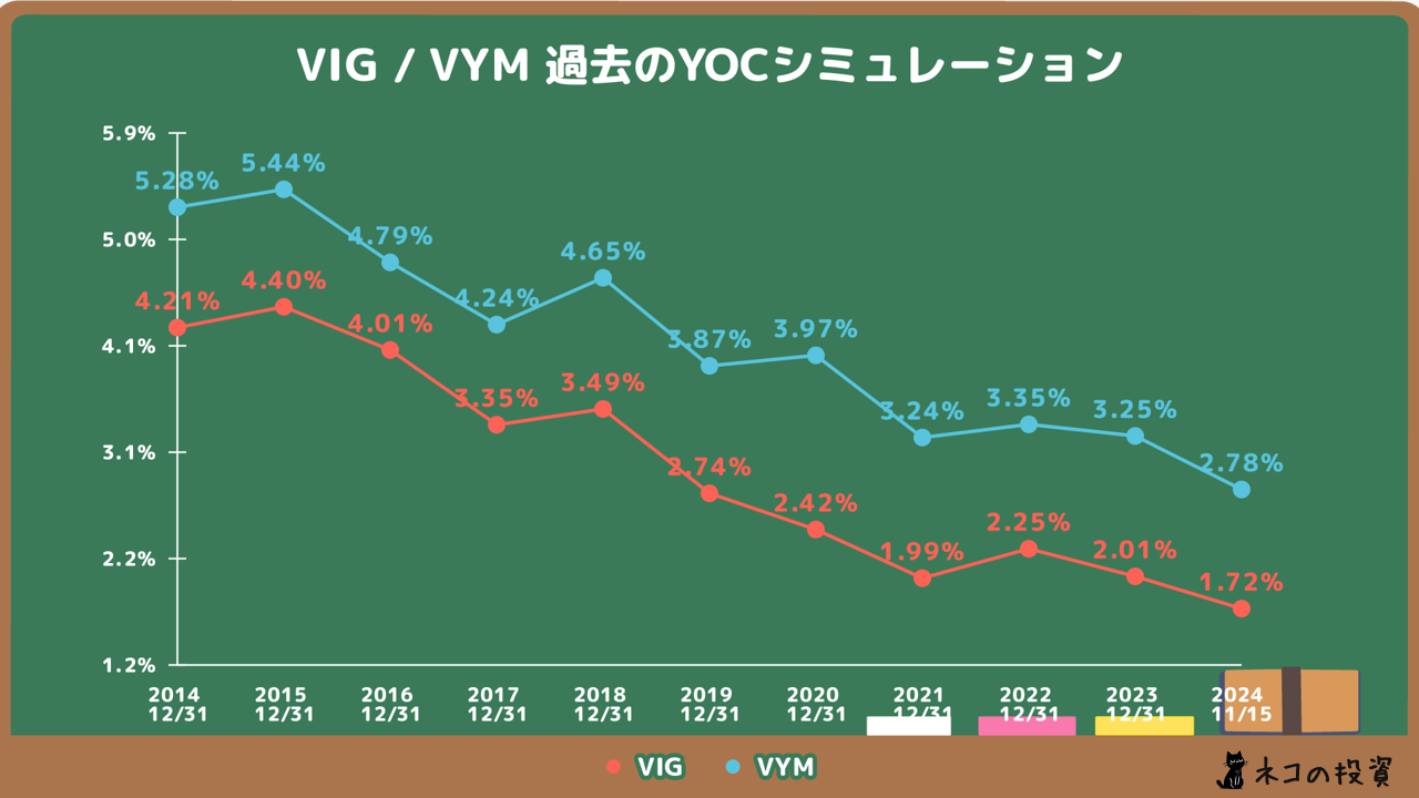 VIG・VYMの過去に投資していた場合のYOCシミュレーション