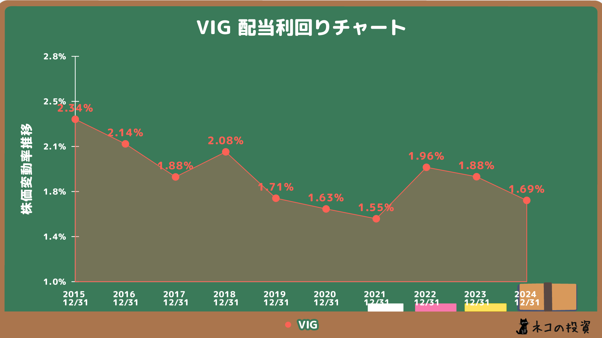 VIG 配当金利回りの推移