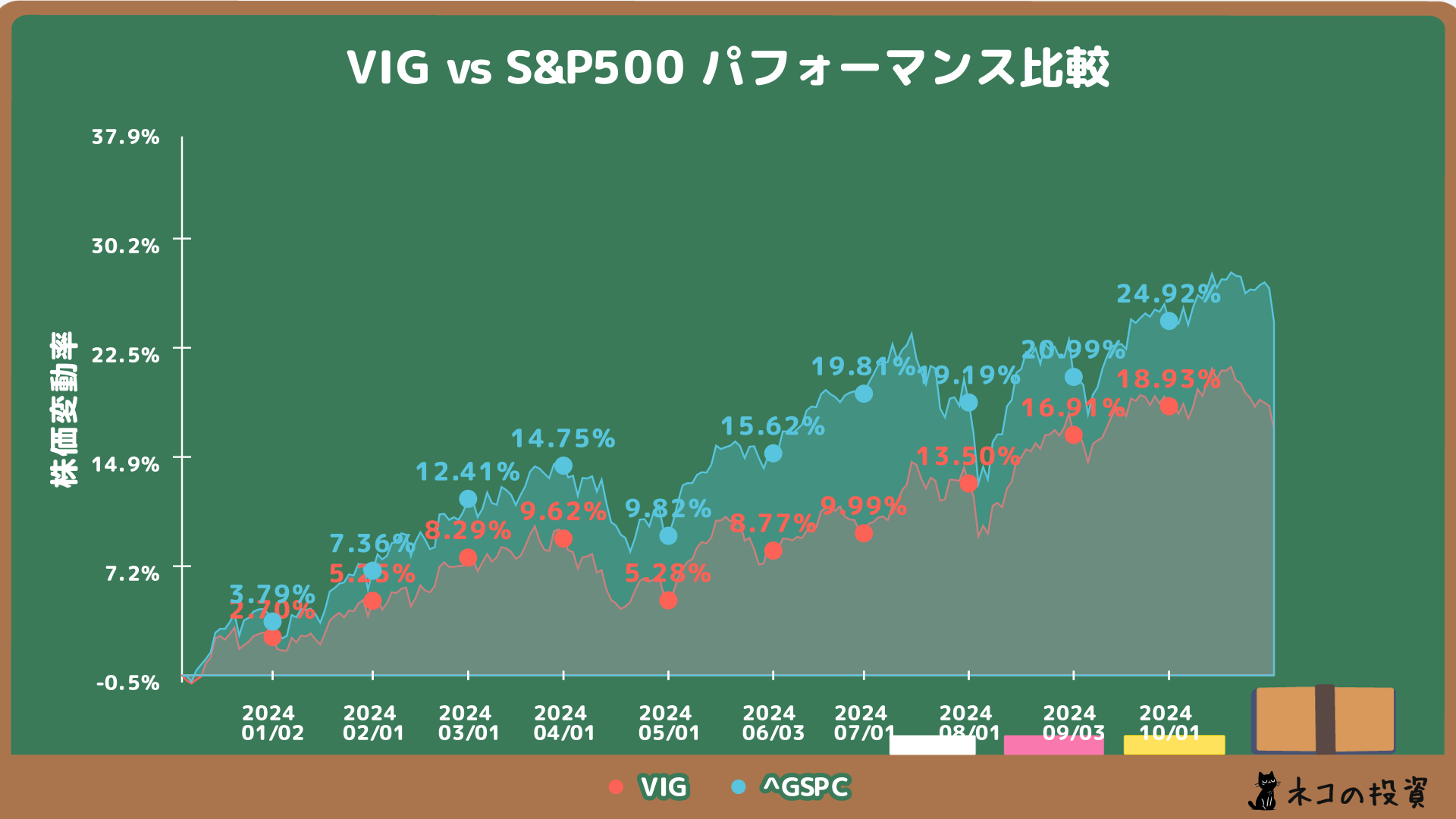 VIG S&P500過去1年チャート比較