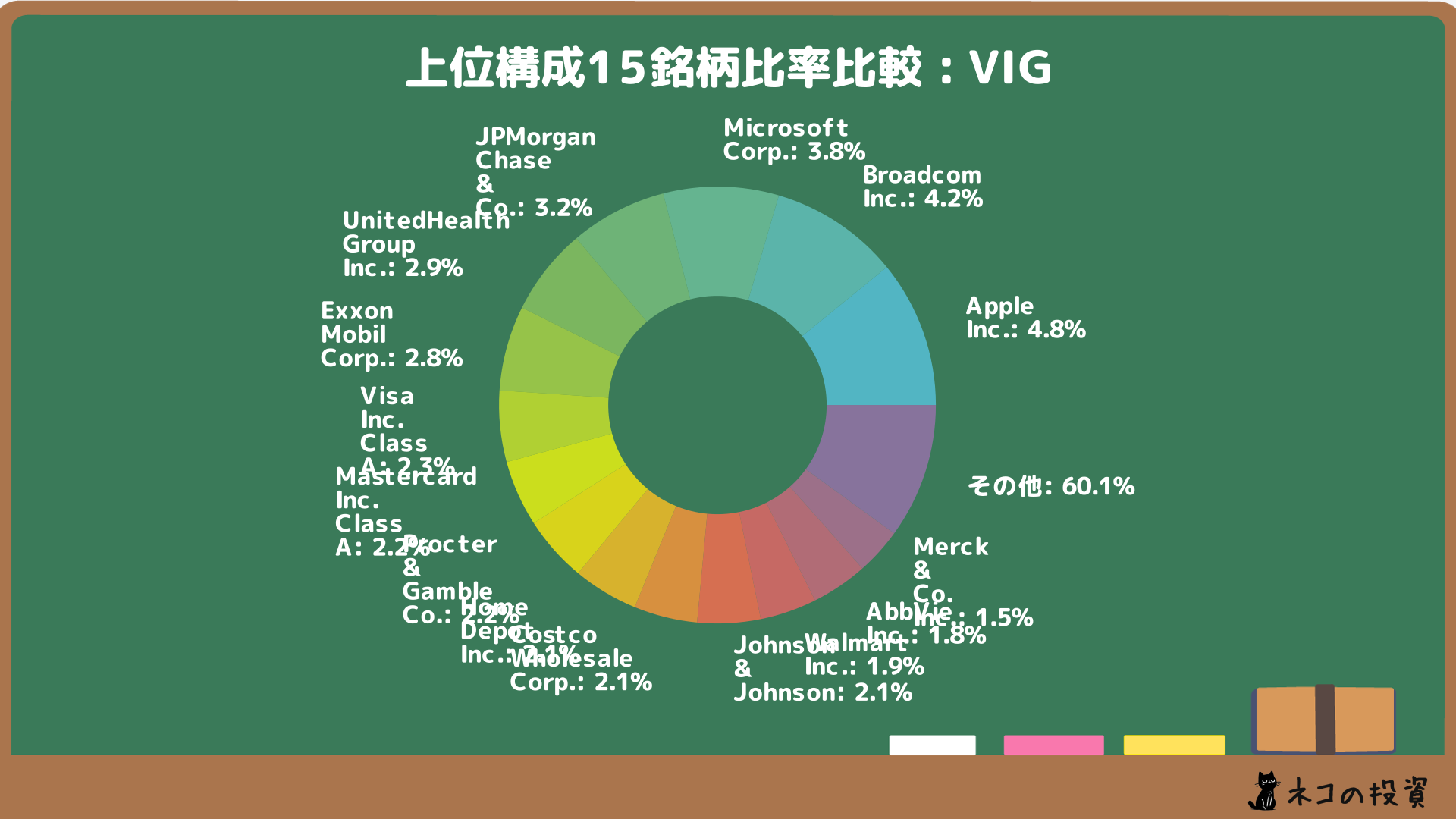 VIG 組入銘柄比率