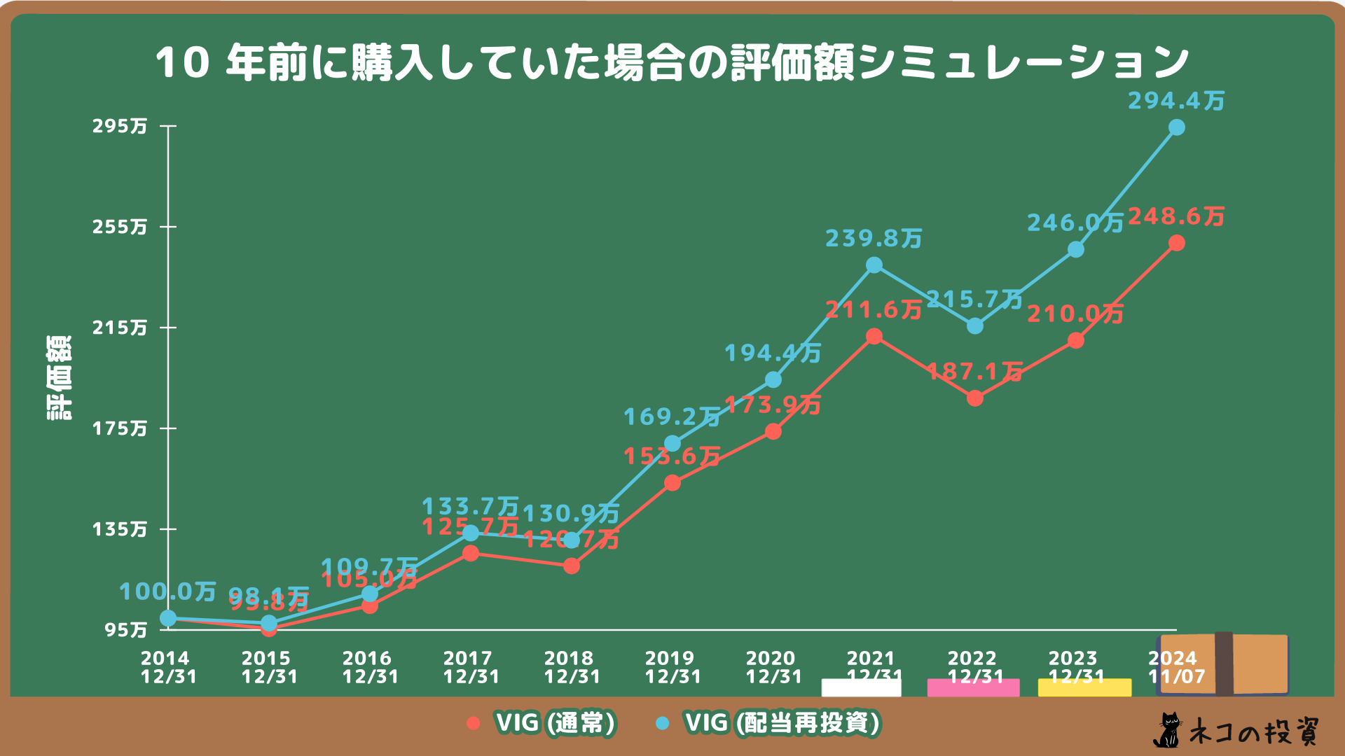 VIG 10年前100万円投資シミュレーション