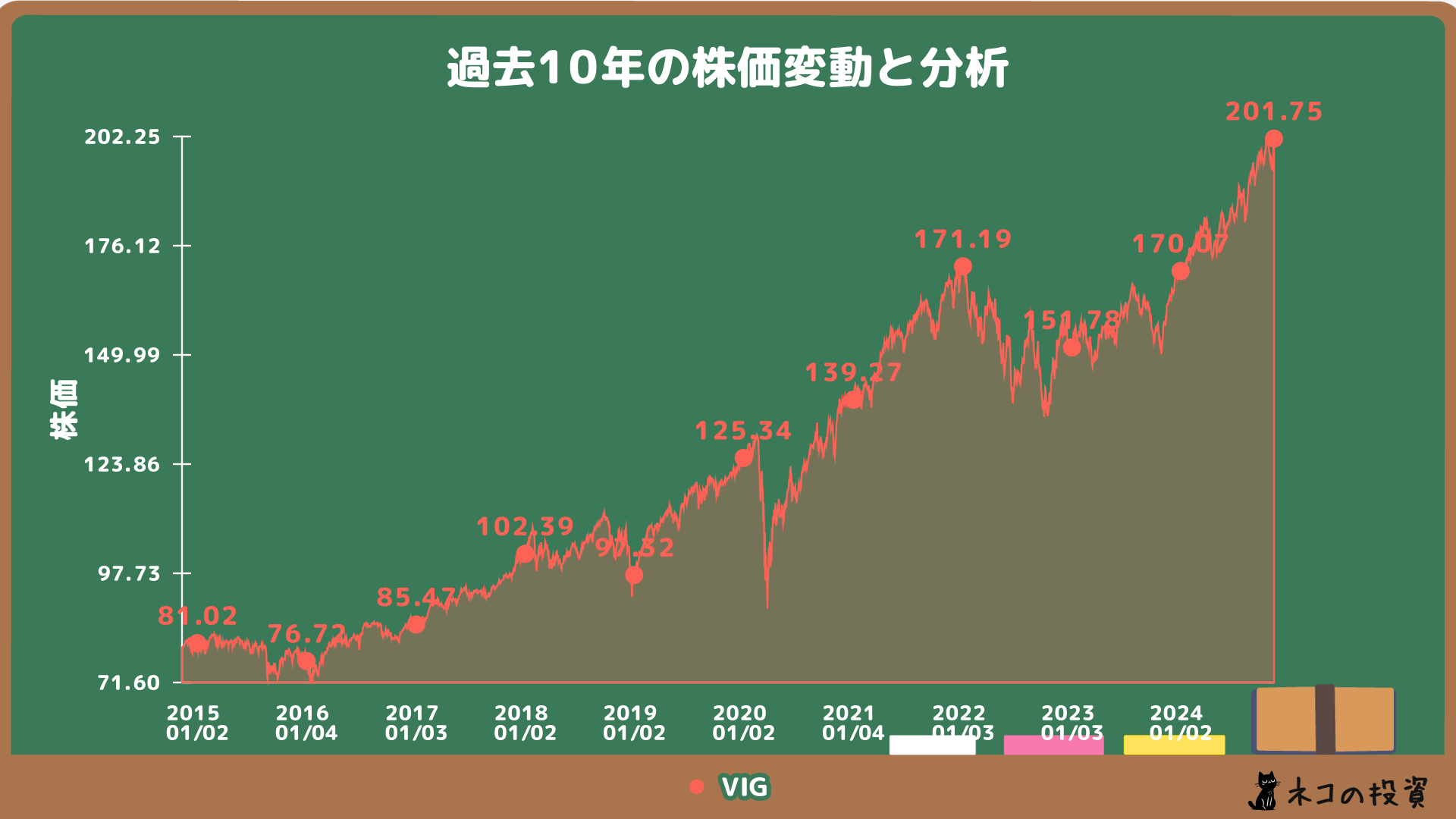 VIG 過去10年株価チャート