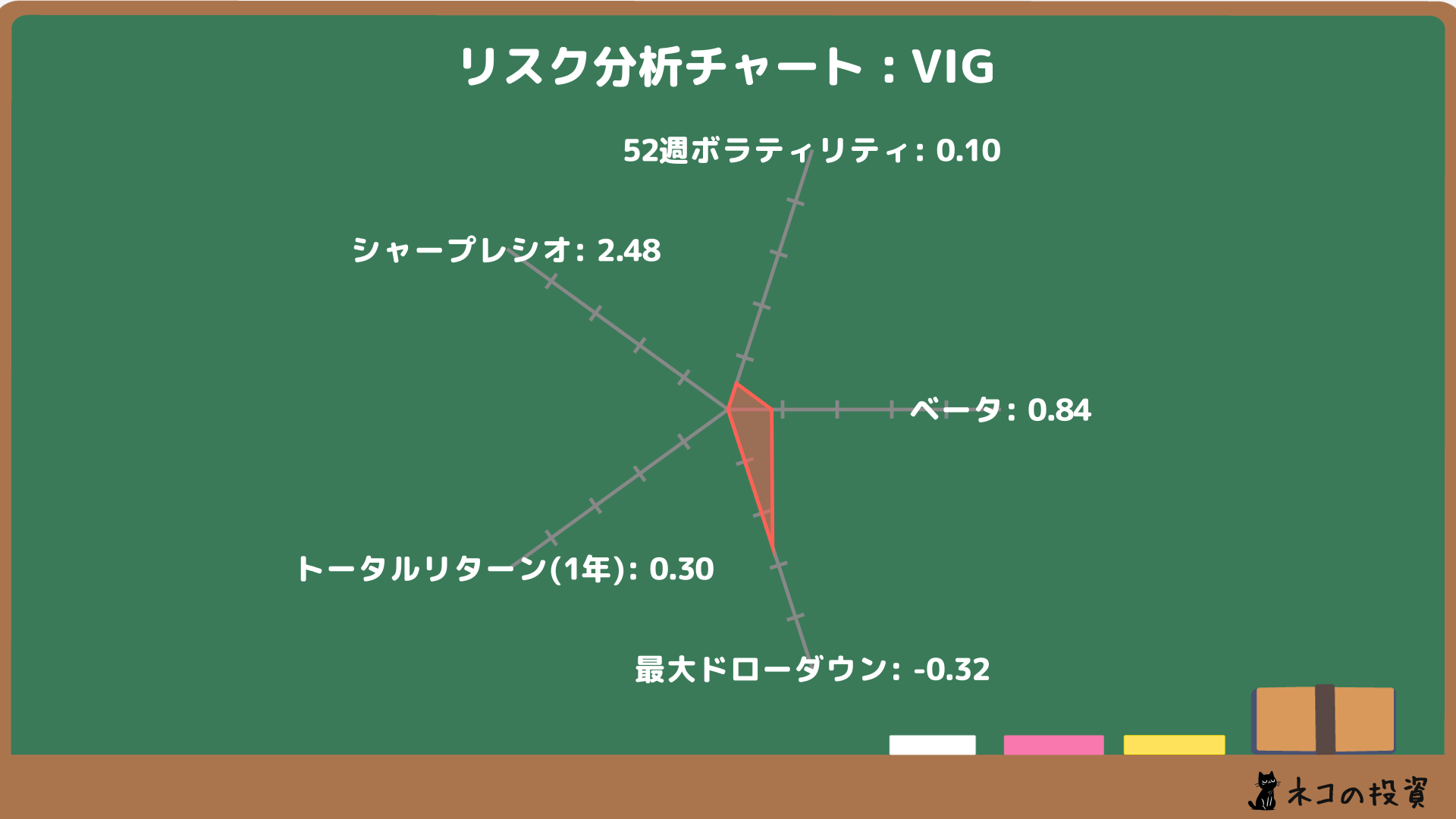 VIG リスクファクター分析