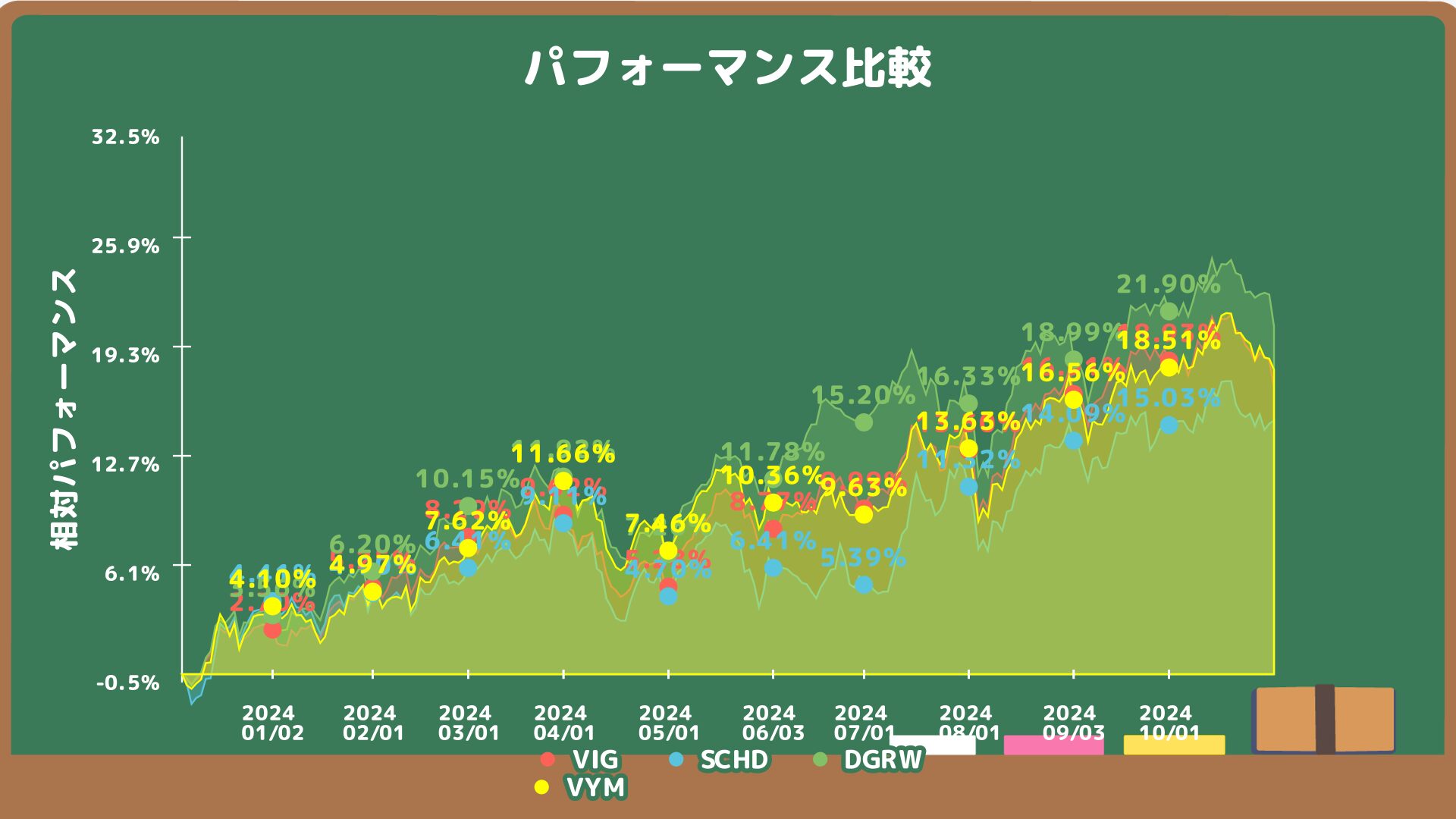 VIG、SCHD、DGRW、VYMのチャート