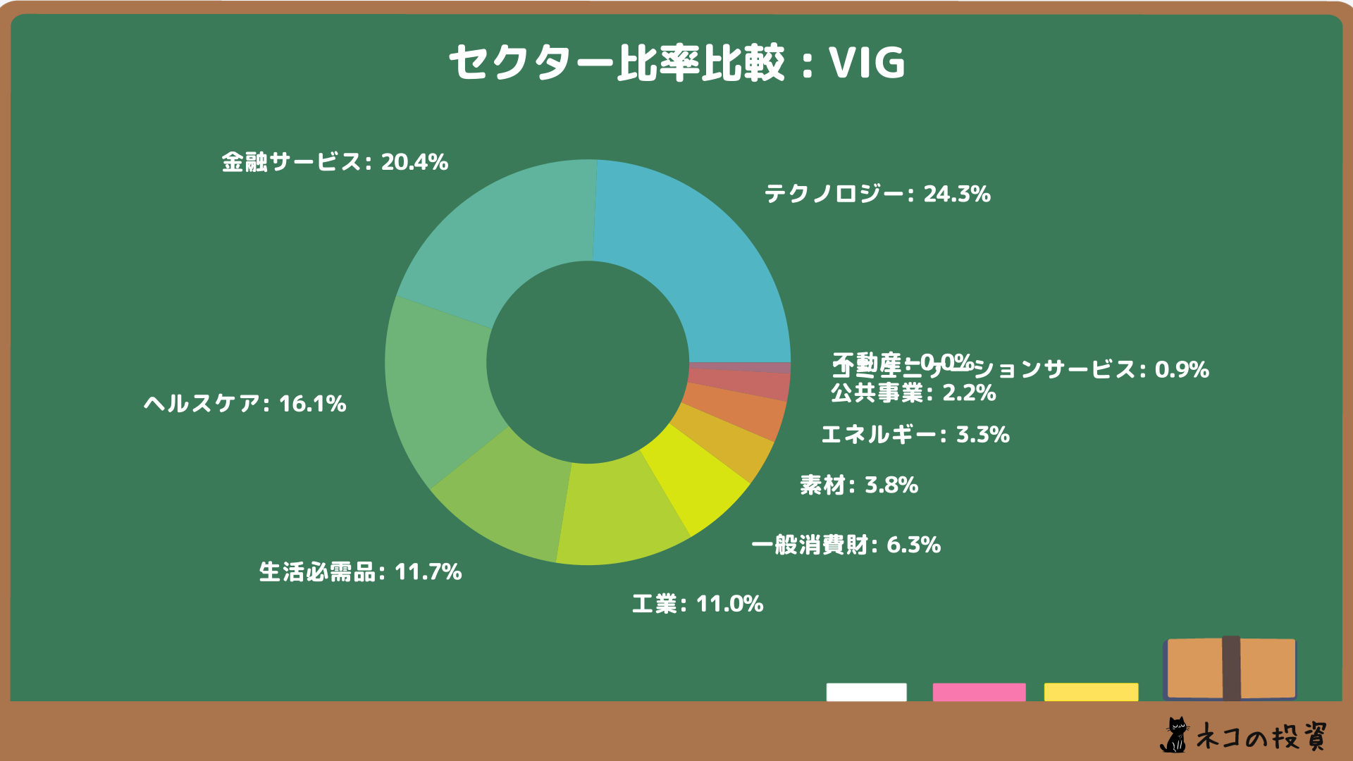 VIG セクター比率