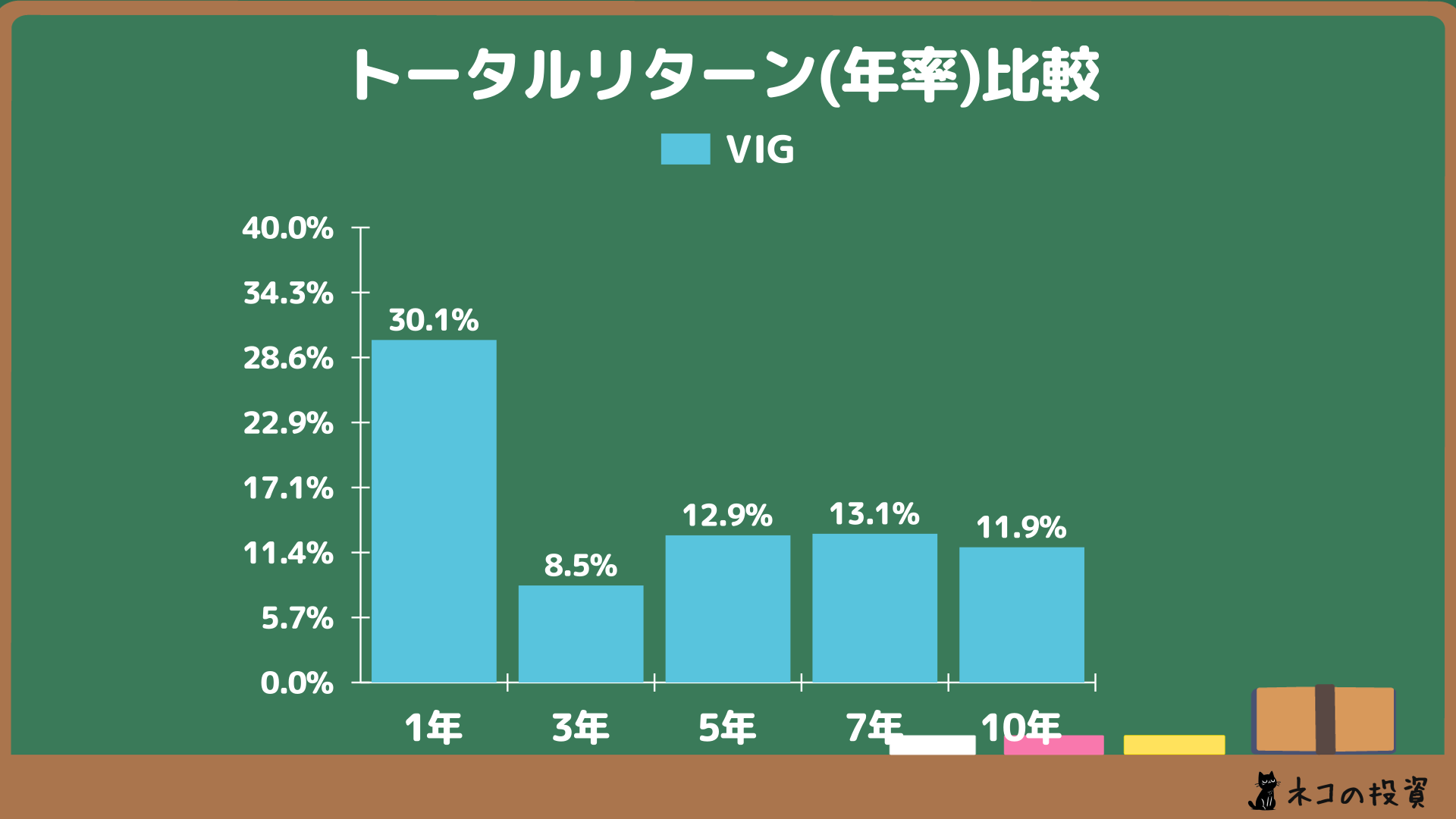 VIG 年率トータルリターン