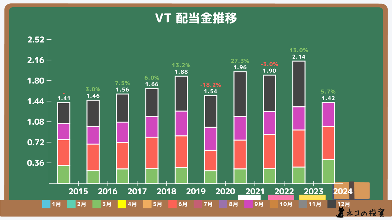 VTの過去の配当金と増配率